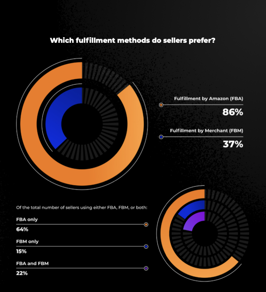 Amazon FBA Vs FBM Which Is Better 2023 Comparison Guide