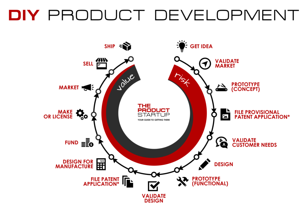 Product Design and Development for Amazon Products Jungle Scout