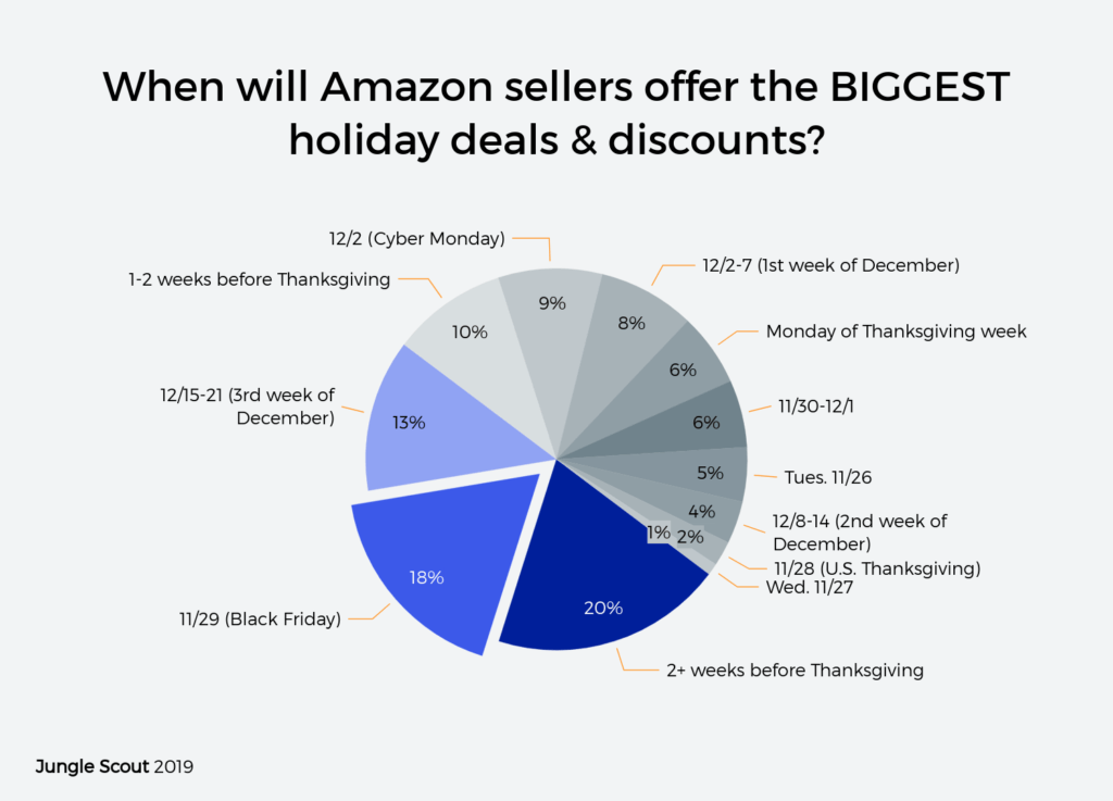 Amazon Seller Holiday Survey Trade War Tariffs Are Still Affecting Sellers
