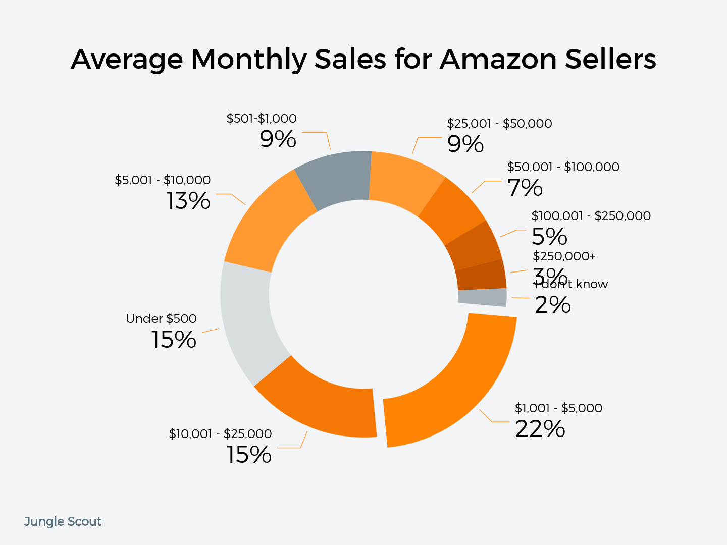 How Much Money Does The Average Amazon Seller Make