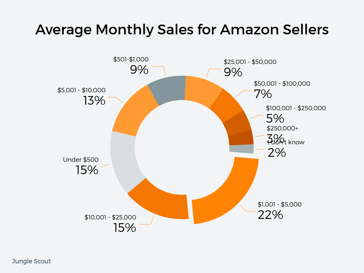 How Much Money Do Amazon Sellers Make Jungle Scout