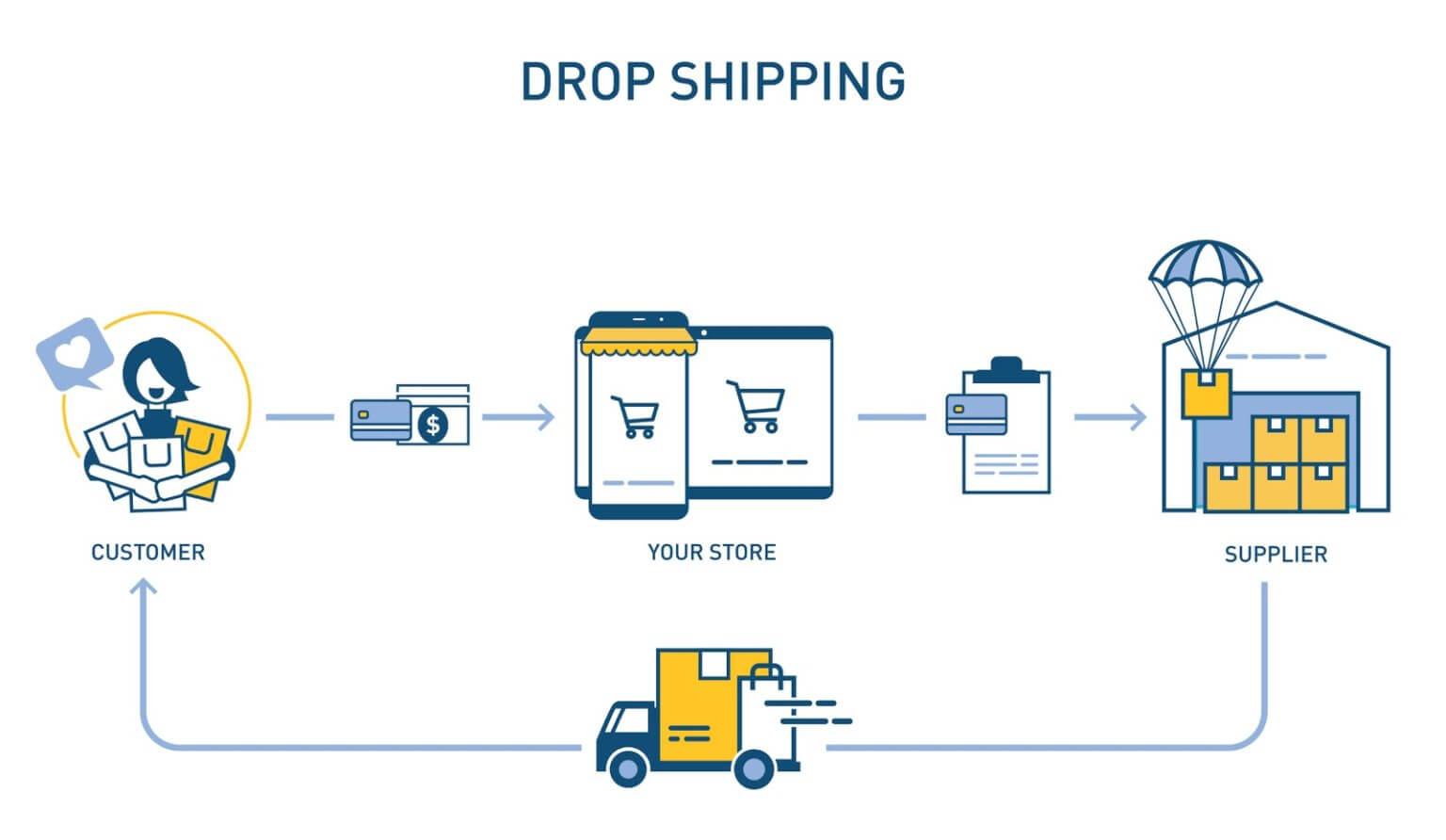 Dropshipping on Amazon - How to Launch a Business in 2020