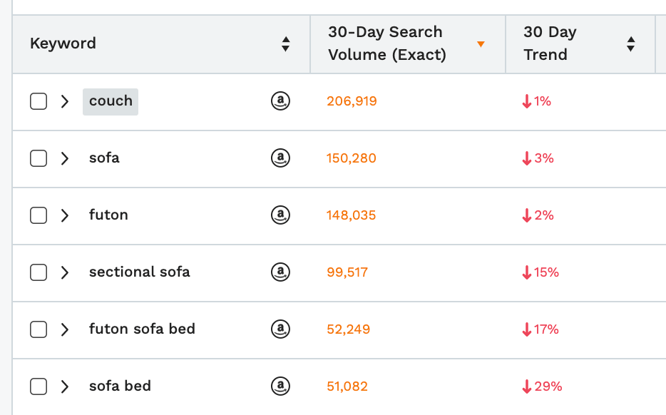 Recession proof business: image of search term volume for "couch" in Keyword Scout