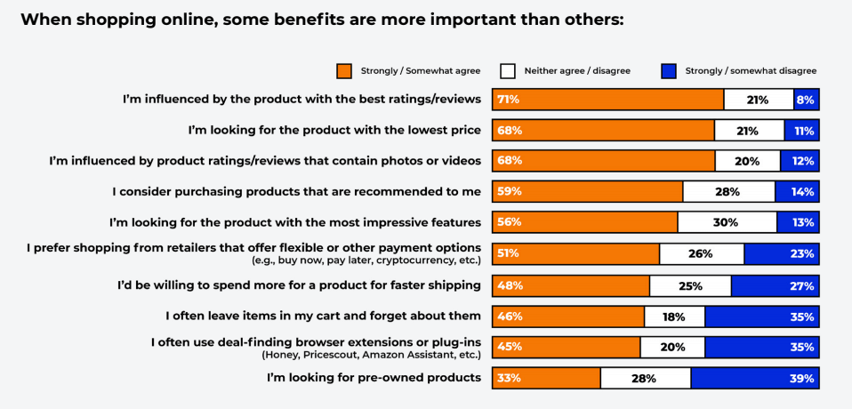 Product Content 70% Of Online Shoppers Say It Can Make Or Break A Sale