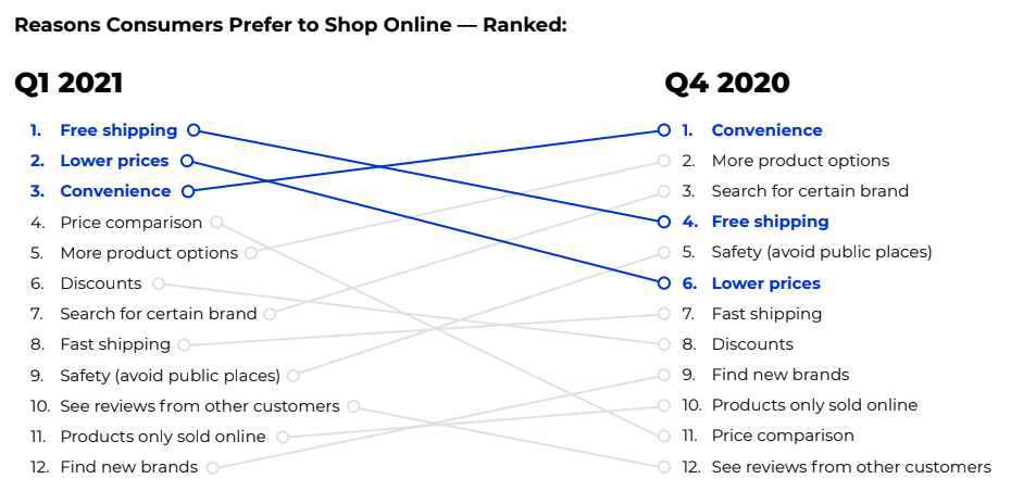 Top Reasons Consumers Shop Online - Why Online Shopping Popular