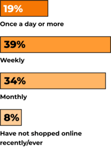 2021 Consumer Trends Report - Online Shopping Behavior & Spending ...