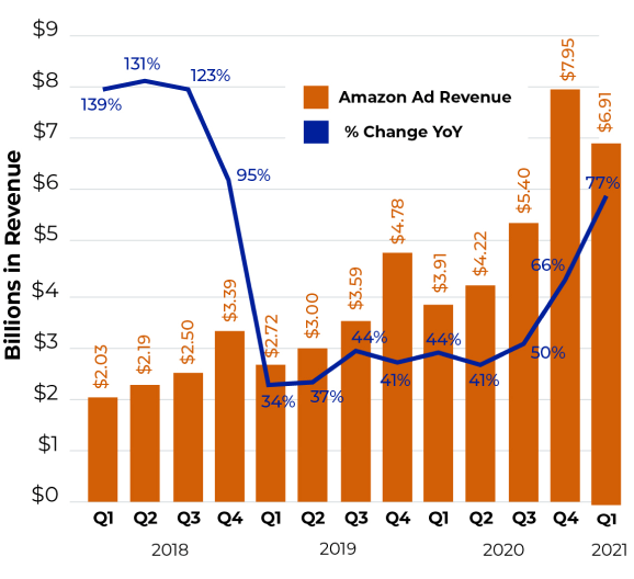 Amazon Advertising Revenue - Quarterly Spend By Ad Type