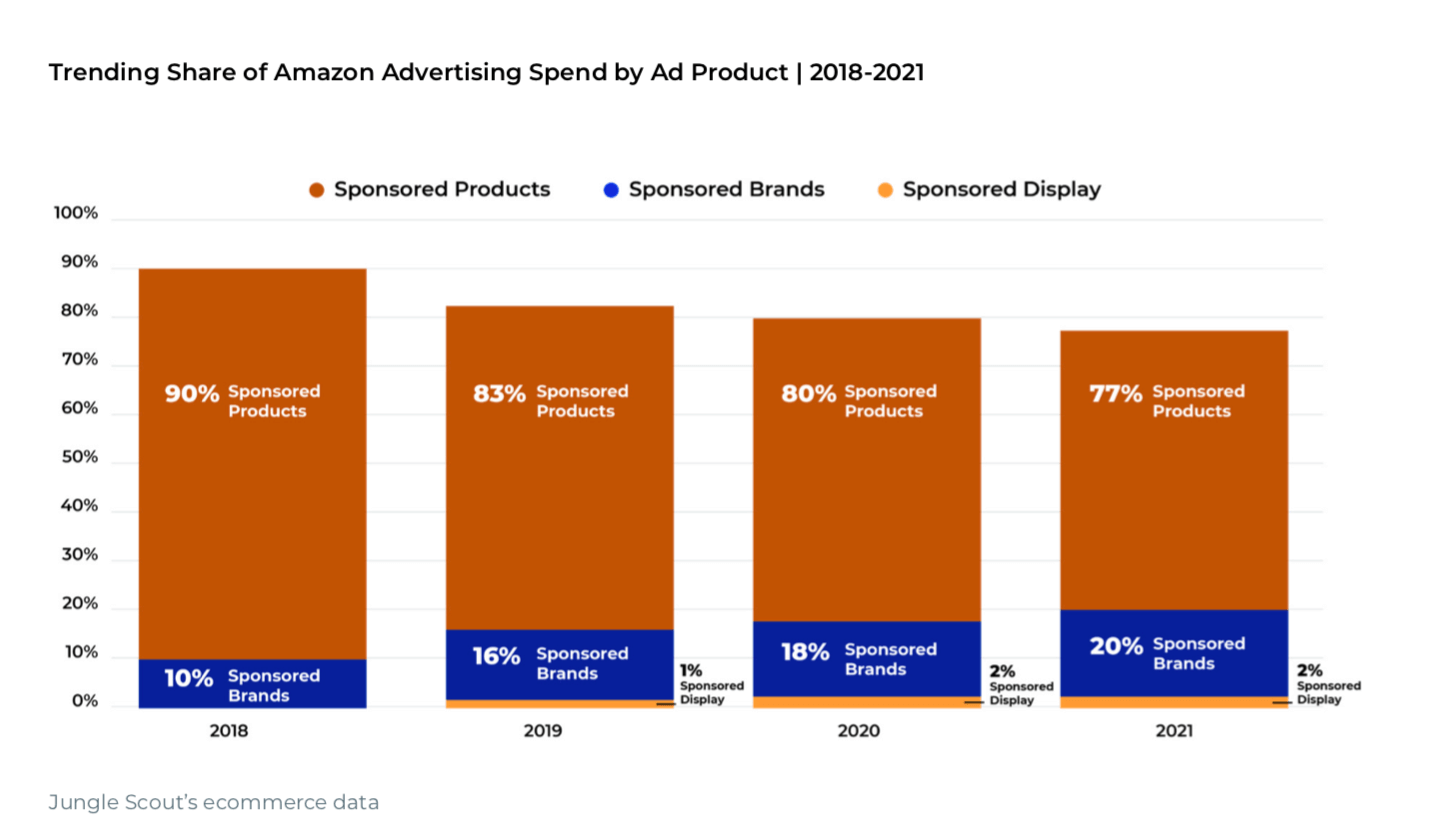 How Much Do Amazon Ads Cost? 2022 Amazon Ad Pricing Guide Jungle