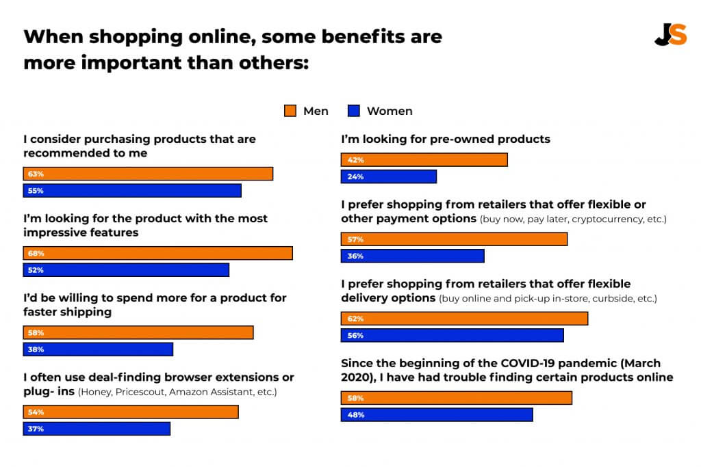 Men vs Women Shopping Statistics, Behaviors & Other Trends