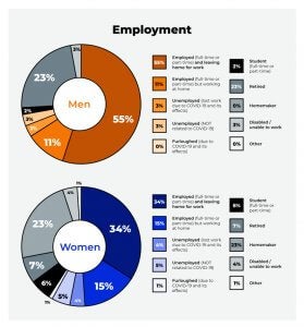 Men Vs Women Shopping Statistics, Behaviors & Other Trends