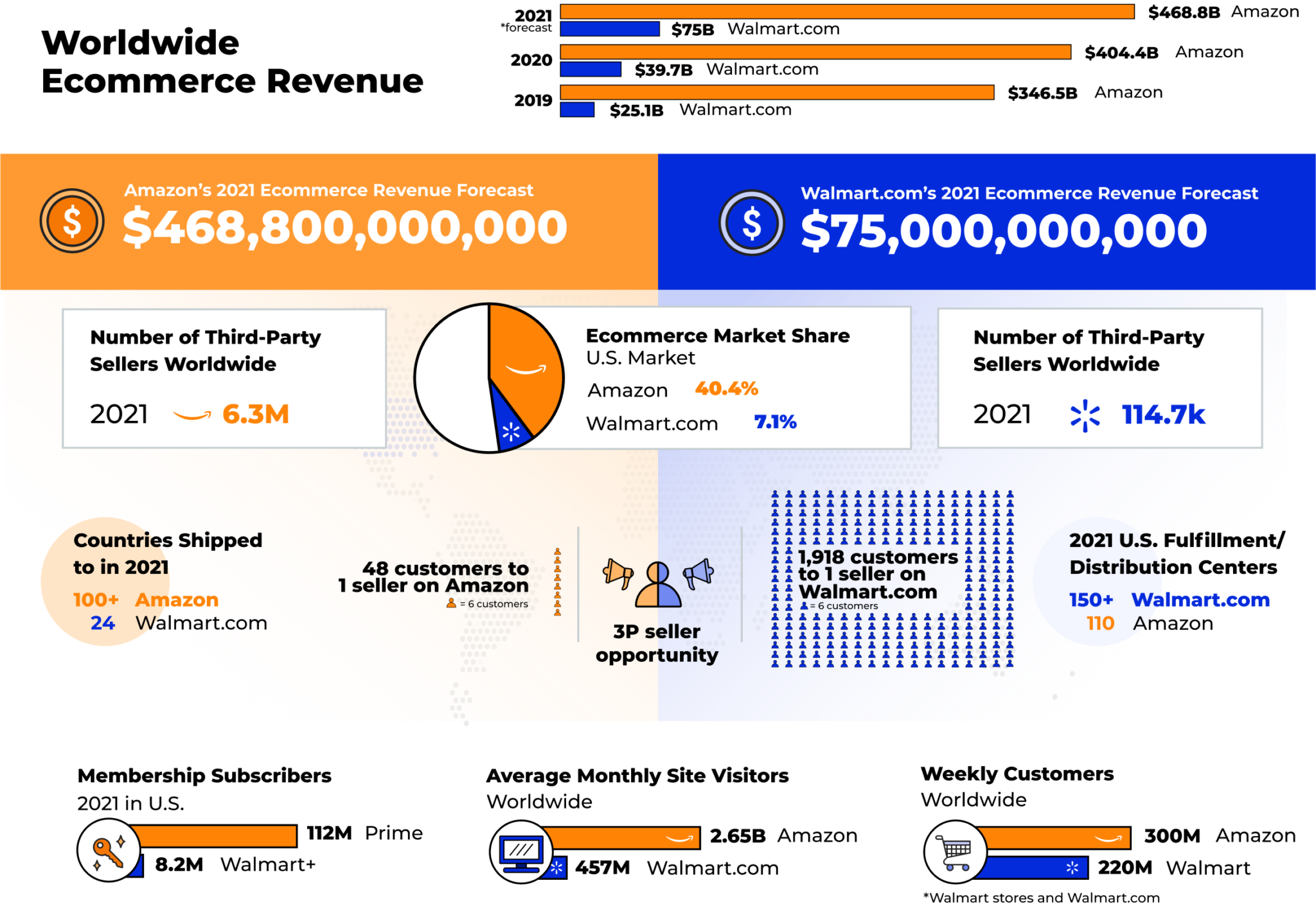 Amazon vs Walmart Online Sales 2021 Report