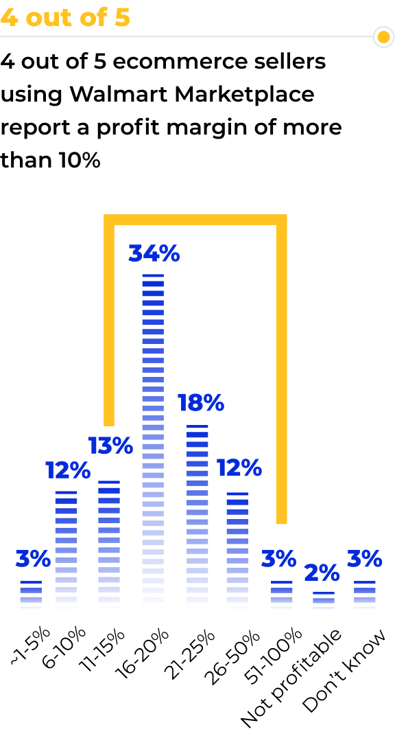 Walmart 3rd Party Sellers 2022 Omnichannel Strategies & Stats