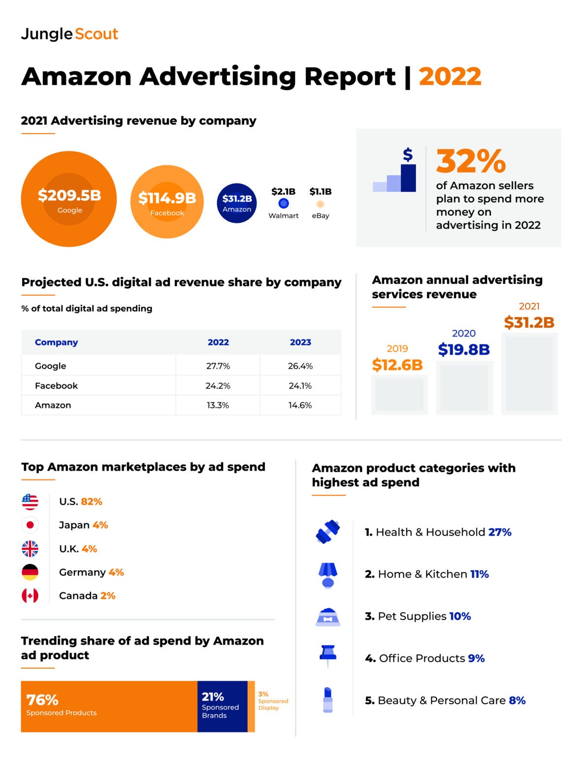 Report 1 in 3 Amazon Sellers Increasing Ad Spend in 2022 in