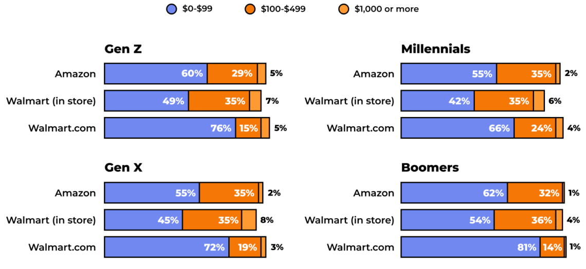 Amazon vs Walmart Online Sales 2022 Report