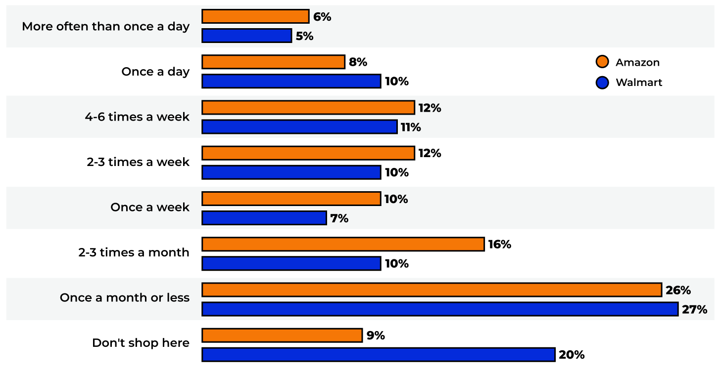 Amazon vs Walmart Online Sales 2022 Report