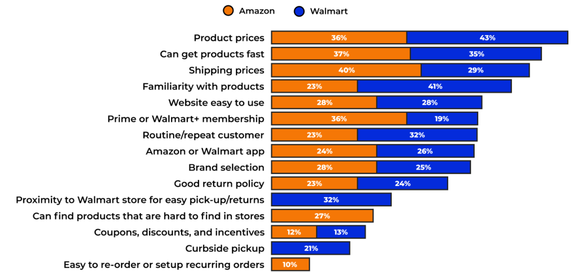 Amazon vs Walmart Online Sales 2022 Report