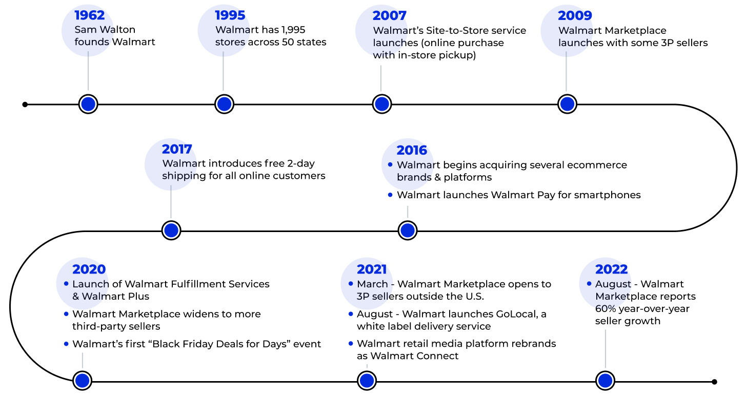 Amazon vs Walmart Online Sales - 2022 Ecommerce Report