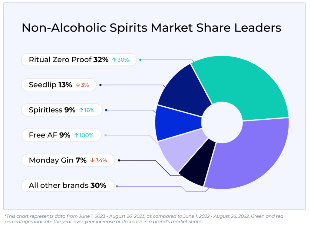 Alcohol Alternative Beverage Trends on
