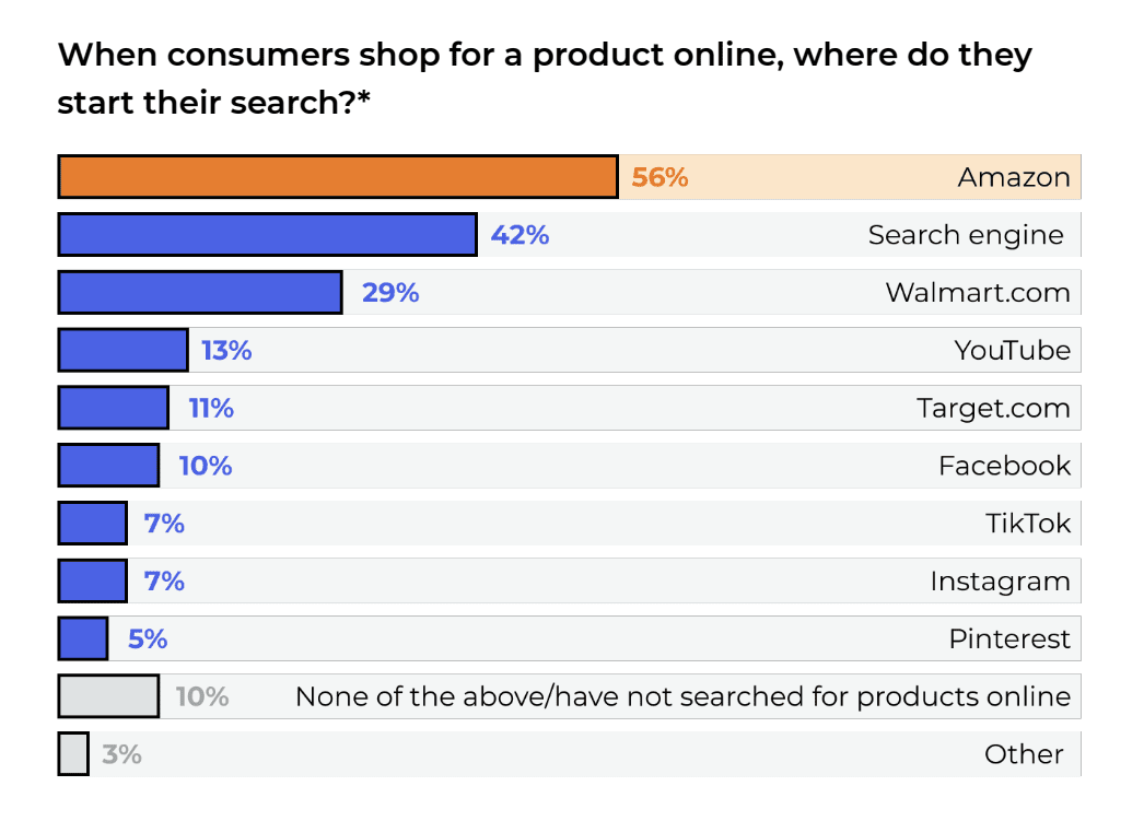 A chart showing that 56% of consumers start product searches on Amazon, and 42% start product searches on a search engine such as Google.