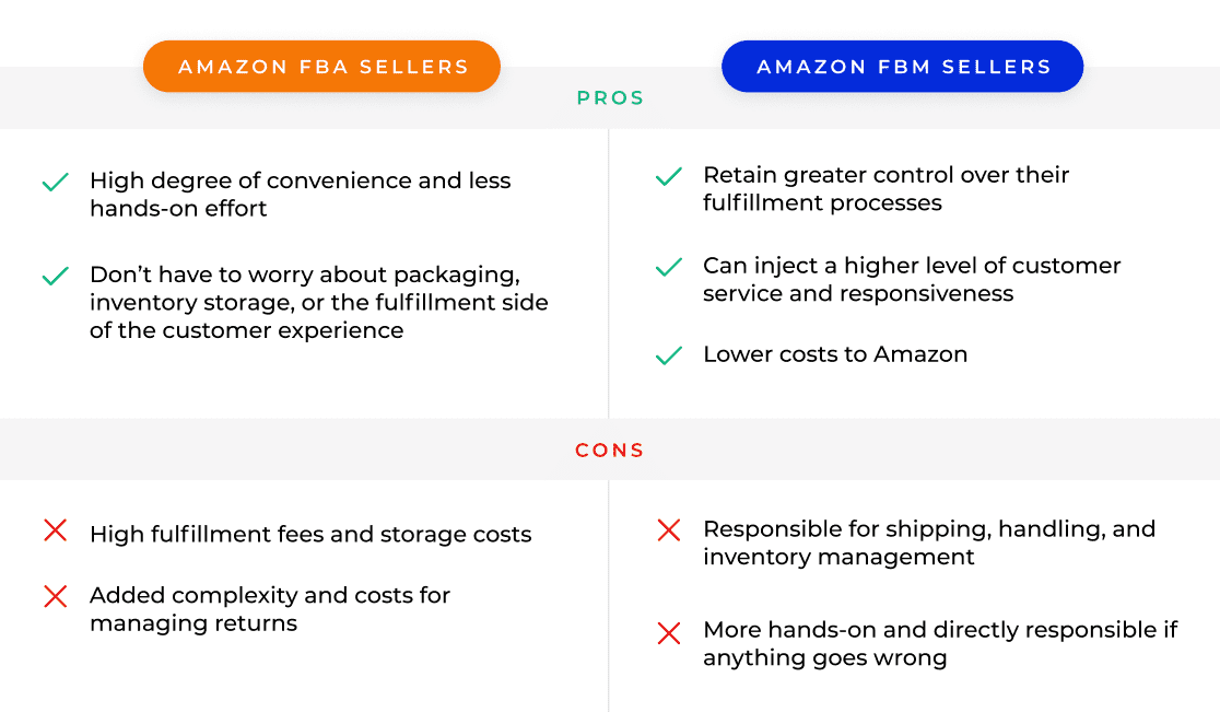 A comparison table of the listed profit challenges faced by FBA vs. FBM sellers